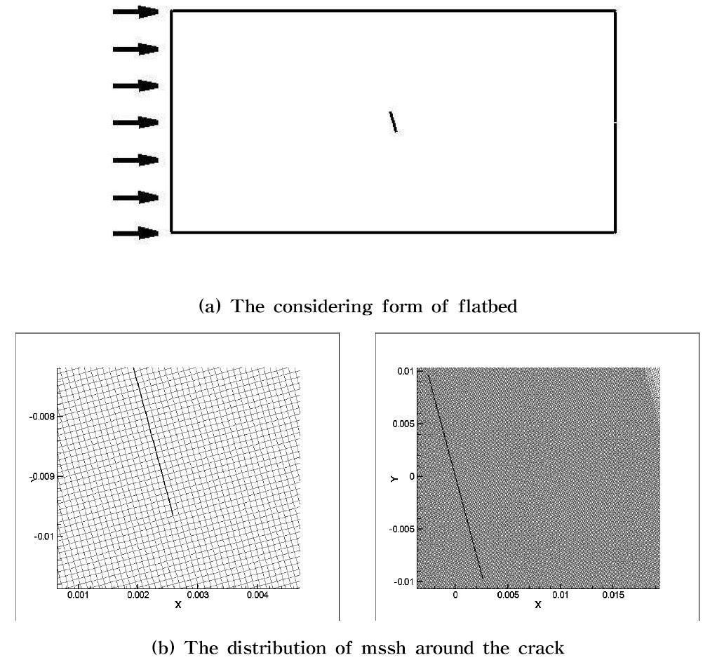 The FEM model about crack and medium (The angle of the crack is 15°)