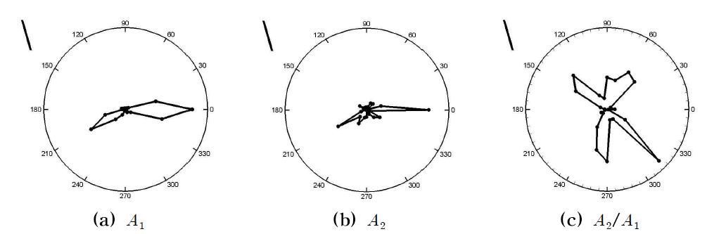 The results at the crack angle 15°