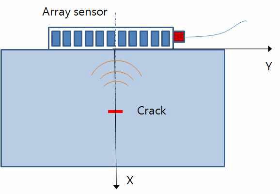 The nonlinear ultrasonic mesurment model by using array sensor