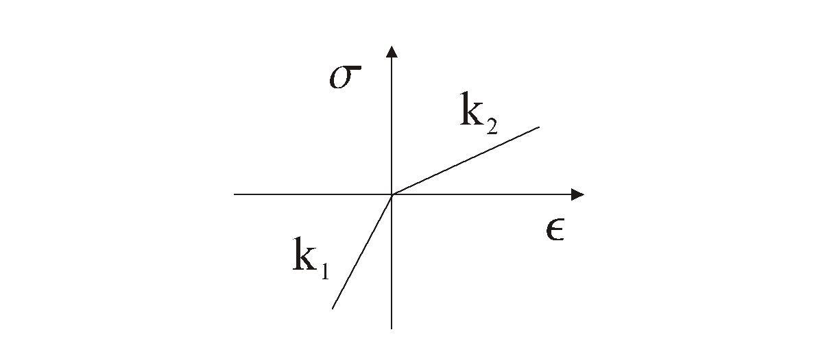 The nonlinear behavior model at the closed crack