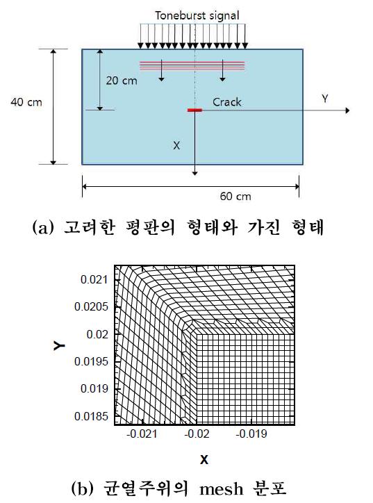 크랙과 매질에 대한 유한요소 모델