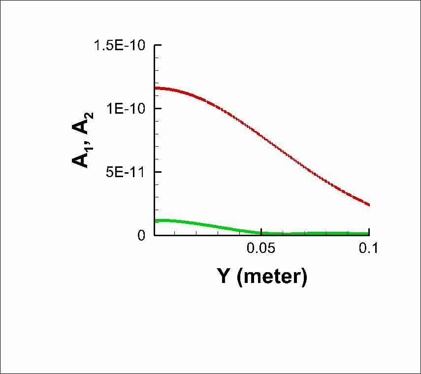 측정위치에 따른 반사 초음파의 기본주파수성분과 2차 고조파 성분의 변화