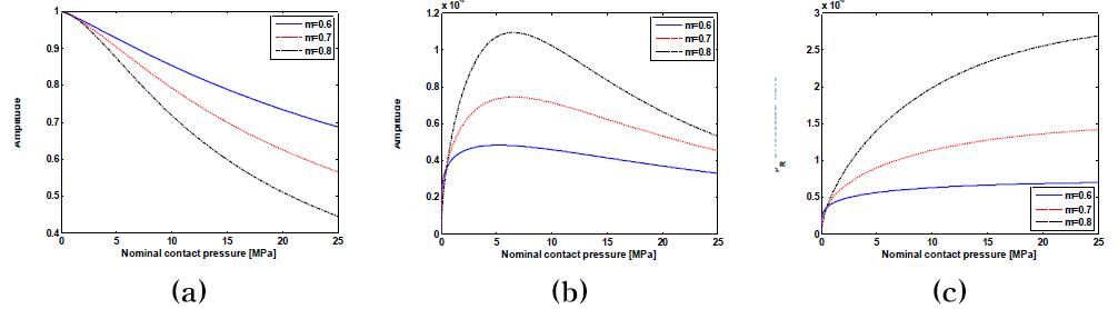 Theoretical simulation results of (a) fundamental component, (b) second harmonic component and (c) nonlinear parameter