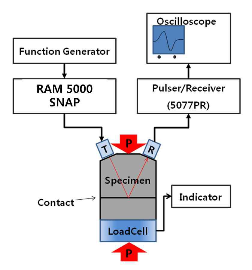 Schematic diagram of measurement system for contact acoustic nonlinearity