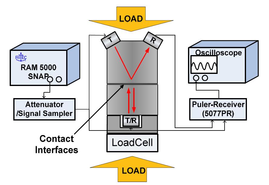 Schematic diagram of the experimental setup for the measurement of ultrasonic reflection wave