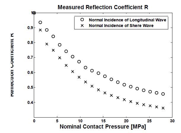 Measured reflection coefficient R