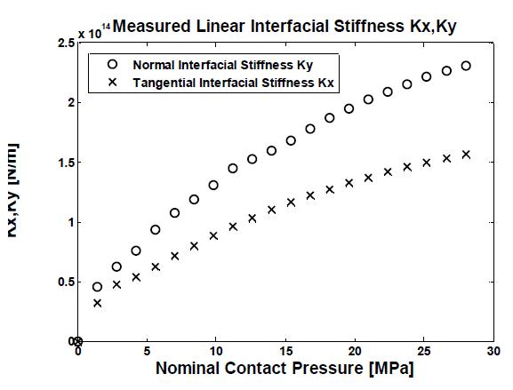 Linear interfacial stiffness  ,  as a function of norminal contact pressure