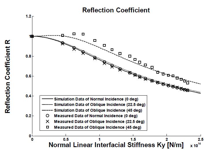 Comparison between theoretical and experimental result of ultrasonic reflection coefficient as a function of nominal linear interfacial stiffness