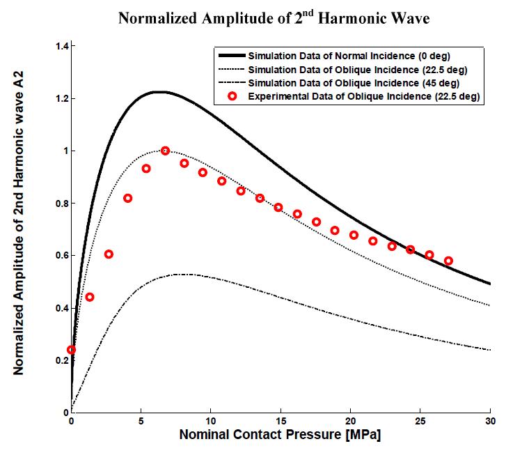 Normalized amplitude of seconde harmonic wave as a function of nominal contact pressure at each incidence angle