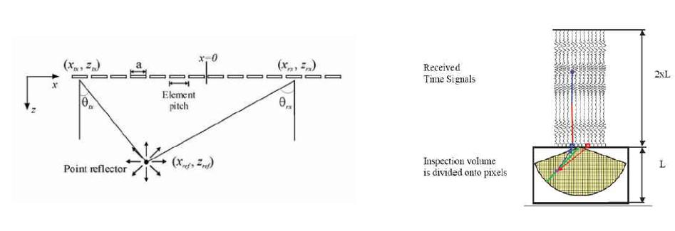 Phased array geometry and SPA sector scan-image reconstruction