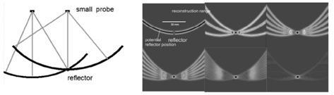 Possible reflector placement seen from different probe positions. Shrinking 'image' of a point reflectoir with incresing aperture