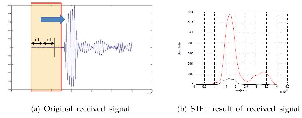 The principle of STFT