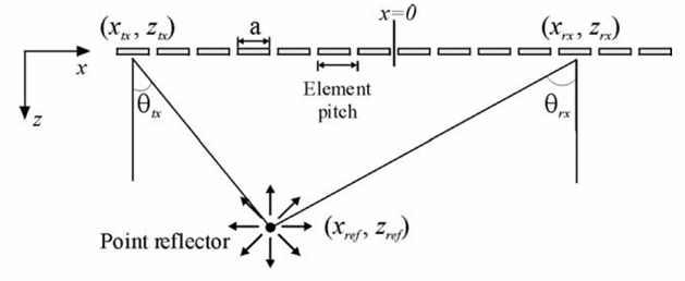 Schematic Diagram of the SAFT model