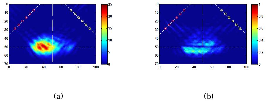 SAFT result of (a) A1 and (b) A2 at contact pressure 20MPa