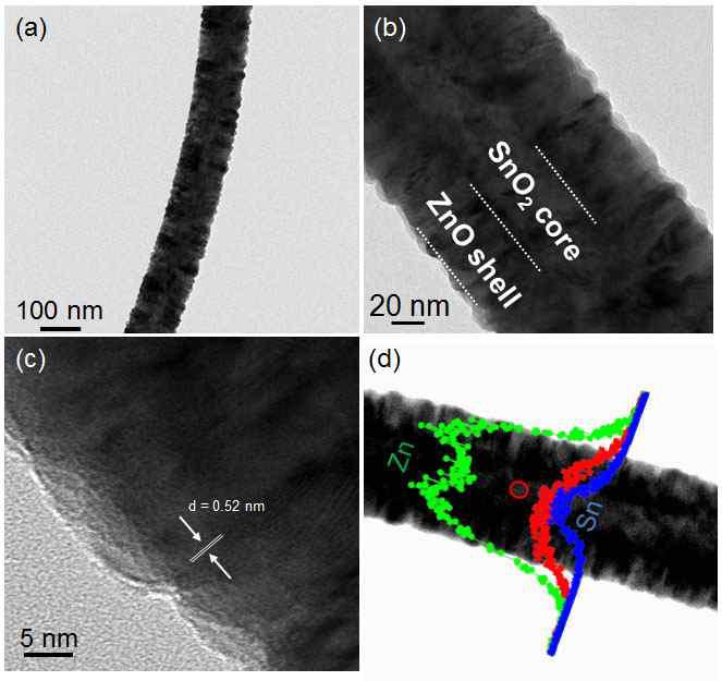 SnO2-ZnO 코어-쉘 나노선 구조물의 TEM 이미지와 EDS