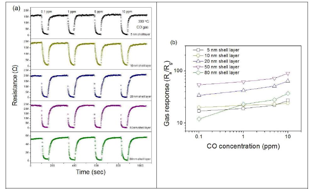 SnO2-ZnO 코어-쉘 나노선 센서의 CO 감응 특성