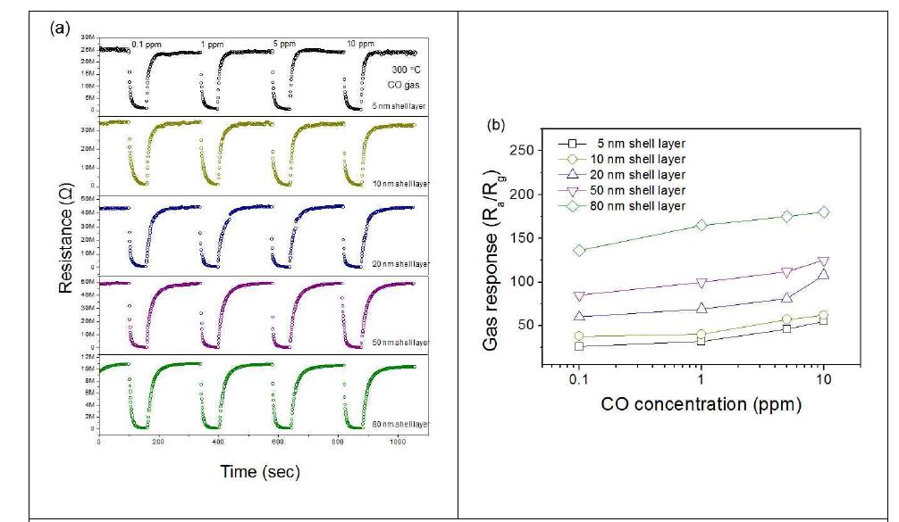 Pt 금속나노점 고착된 SnO2-ZnO 코어-쉘 나노선 센서의 CO 감응특성