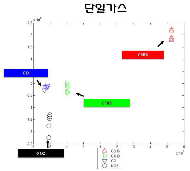 주성분 분석 패턴인식 기법을 이용한 단일 가스 패턴