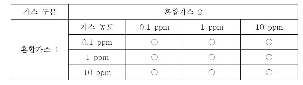 2종 유해 혼합가스 농도 정보