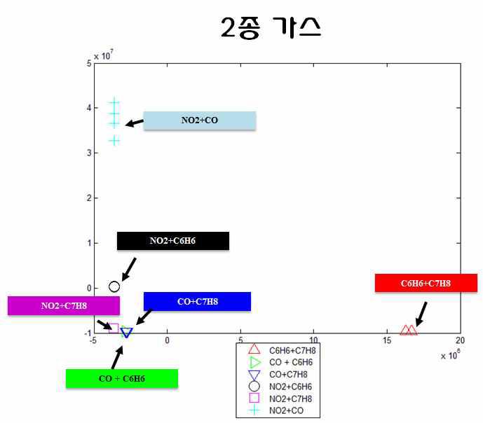 주성분 분석 패턴인식 기법을 이용한 2종 혼합가스 패턴