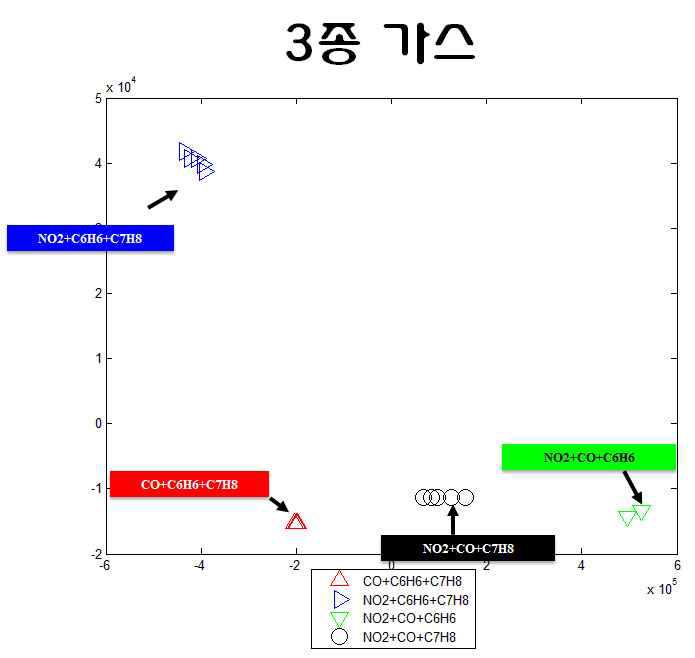 주성분 분석 패턴인식 기법을 이용한 3종 혼합가스 패턴