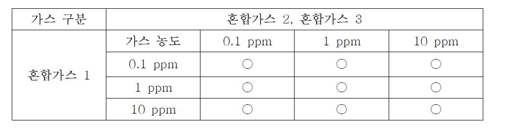 3종 유해 혼합가스 농도 정보