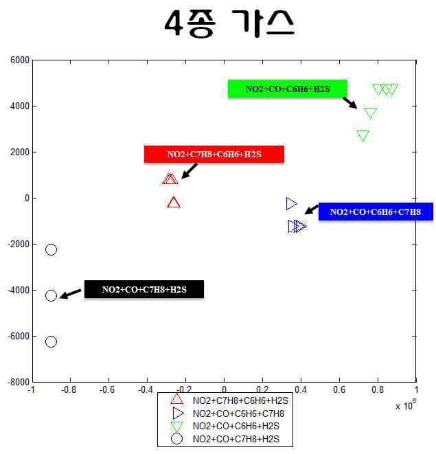 주성분 분석 패턴인식 기법을 이용한 2종 혼합가스 패턴