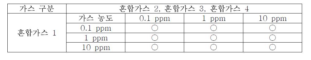 3종 유해 혼합가스 농도 정보