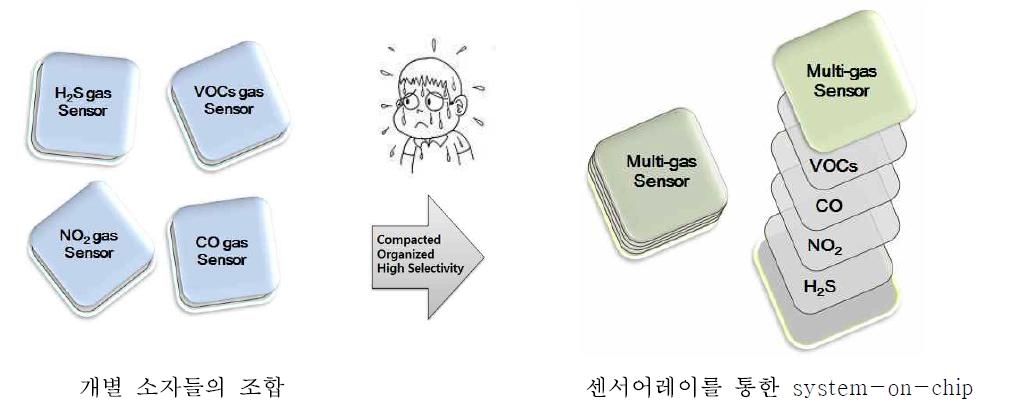 복합 유해가스에 대해 선택성을 주기위한 방법