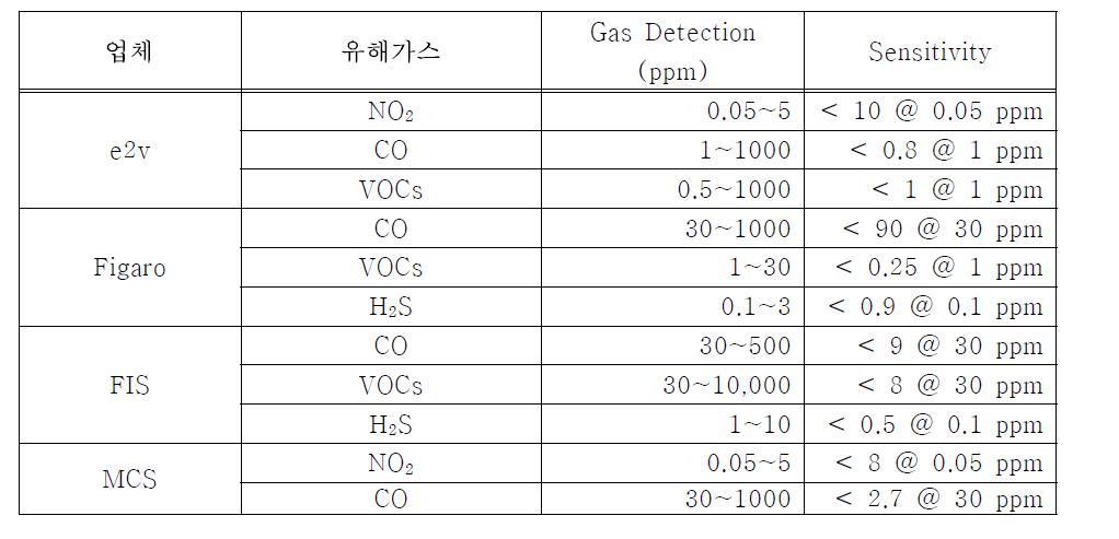 국외 반도체식 가스센서 시제품 사양