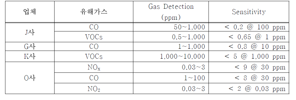 국내 반도체식 가스센서 시제품 사양