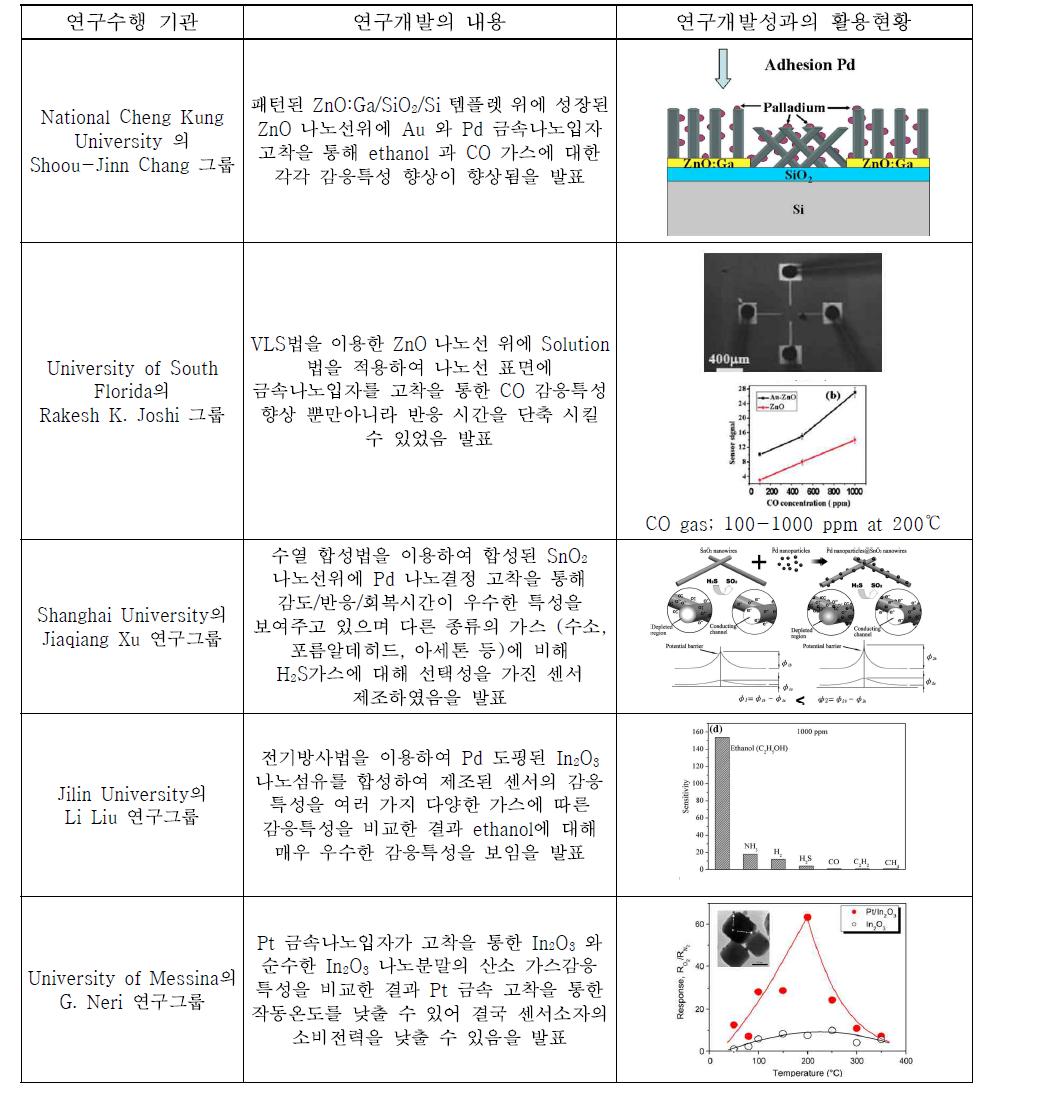 금속나노입자 고착을 통한 감응 향상된 나노선 센서