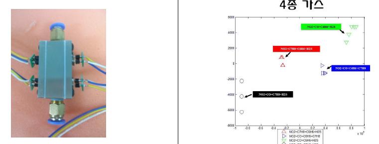4개의 센서가 장착된 센서어레이 및 4종 복합유해가스에 대한 패턴인식데이터