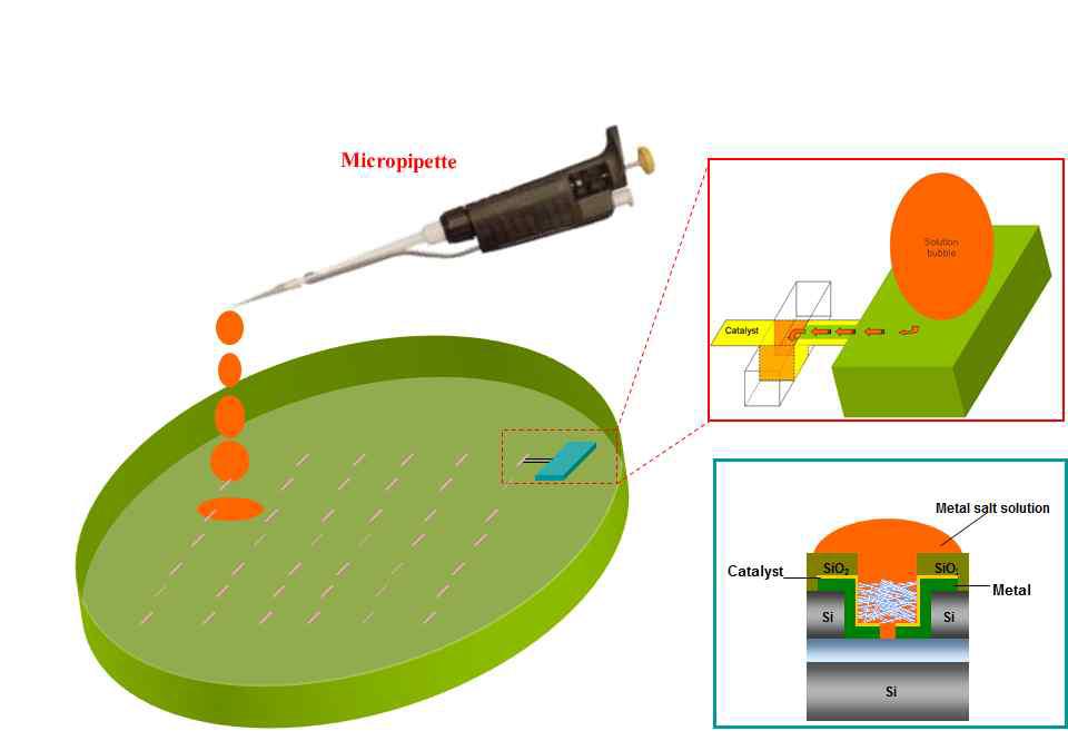 마이크로 우물을 통한 금속염 용액의 유도