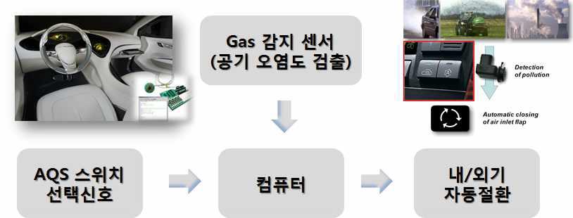 자동차 실내공기 정화시스템에 적용한 가스 센서 시스템