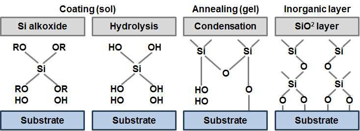 Sol-gel 공정에 의한 접착력 향상 메커니즘