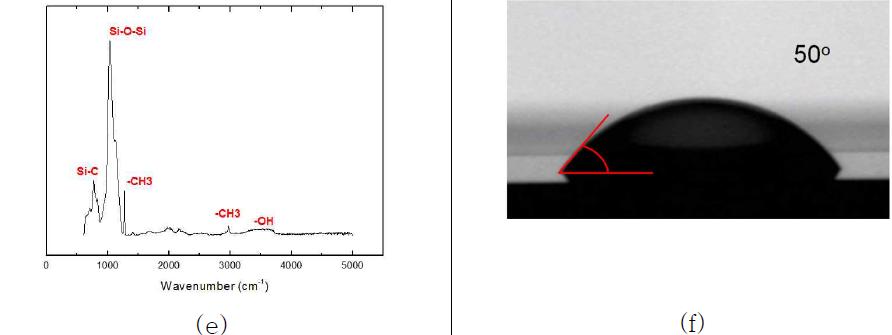 SiO2 코팅층의 FT-IR: (e), 접촉각 분석: (f)