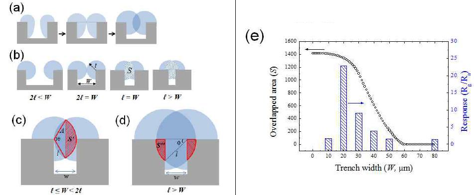 (a) 네트워킹 영역을 보여주는 모식도. (b) 트렌치 폭에 따른 네트워킹 영역을 보여주는 모식도. (c) [수식 2]에 따른 네트워킹 영역 모식도. (d) [수식 3]에 따른 네트워킹 영역 모식도. (e) 30 μm 길이의 나노선이 발생시키는 네트워 킹 영역과 트렌치 폭에 따른 가스 반응도
