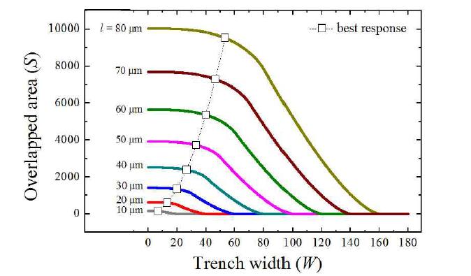 10-80 μm 범위의 나노선 길이에 따른 트렌치 폭과 네트워킹 영역을도출한 그래프