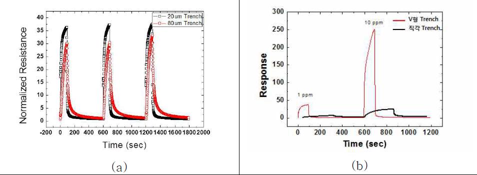 (a) V형 트렌치 간격 (20 μm와 80 μm)에 따른 NO2 감응 비교. (b) 직각 트렌치 센서 플랫폼과 V형 트렌치 센서 플랫폼의 NO2 감응 비교