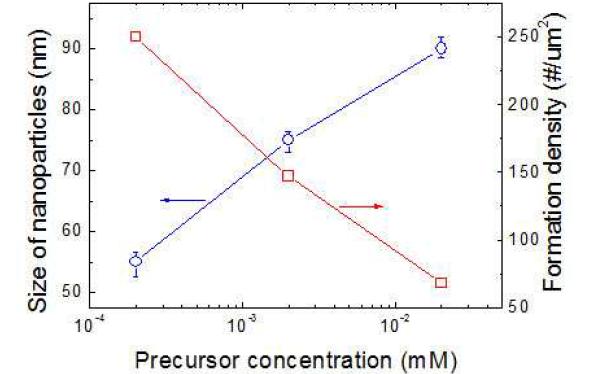 Ag 금속염 용액의 농도에 따른 나노입자의 입경 변화 및 형성 밀도변화