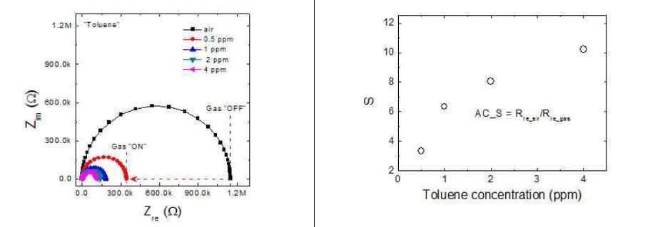 Toluene 가스의 임피던스 분석과 DC 저항값에 따른 가스 감응도