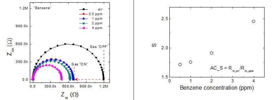 Benzene 가스의 임피던스 분석과 DC 저항값에 따른 가스 감응도