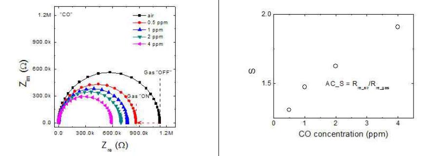 CO 가스의 임피던스 분석과 DC 저항값에 따른 가스 감응도