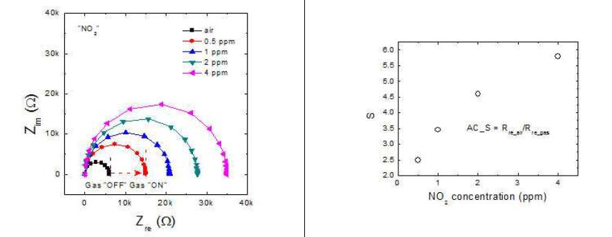 NO2 가스의 임피던스 분석과 DC 저항값에 따른 가스 감응도
