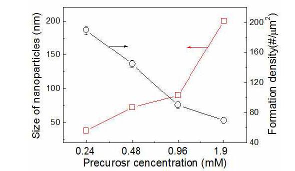 Cu 금속염 용액의 농도에 따른 나노입자의 입경 변화 및 형성 밀도변화