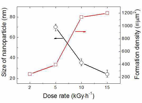 감마선 조사선량에 따른 나노입자의 입경 변화 및 형성 밀도 변화