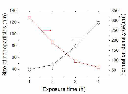 감마선 총 조사선량에 따른 나노입자의 입경 변화 및 형성 밀도 변화