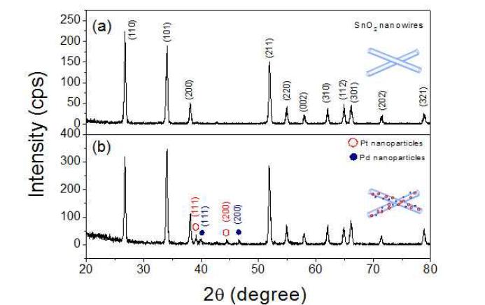 Pd-Pt 복합나노입자 고착된 SnO2 나노선의 X-ray 회절 분석