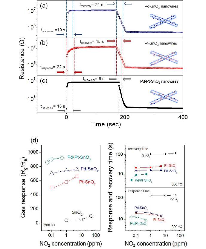 Pd-Pt 복합 나노입자가 고착된 SnO2 나노선 센서의 감응 특성
